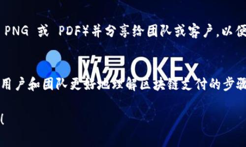 要创建区块链钱包付款流程图，可以遵循以下几个步骤和建议。虽然我不能直接为您绘制流程图，但我可以提供详细的指导，帮助您理解整个流程并进行设计。

### 1. 确定流程的基本步骤
在设计流程图之前，首先要确定区块链钱包的付款流程的基本步骤。一般情况下，这一流程可能包括以下几个步骤：

- **用户选择商品或服务**：用户浏览商品并选择要购买的物品。
- **用户选择支付方式**：用户选择使用区块链钱包进行支付。
- **生成付款请求**：平台生成一个付款请求，包括金额和接收地址。
- **用户确认交易信息**：用户查看付款请求，并确认交易金额和接收地址。
- **发起付款**：用户通过自己的区块链钱包发起付款操作。
- **区块链网络确认**：交易在区块链网络中被确认。
- **支付完成**：交易完成后，商家收到款项，用户收到确认信息。

### 2. 选择工具
接下来，您可以选择合适的工具来绘制流程图。有很多工具可以使用，比如：

- **在线工具**：如 Lucidchart、Canva、Miro 等
- **桌面软件**：如 Microsoft Visio、yEd Graph Editor 等
- **绘图应用**：如 PowerPoint、Google Slides 等

### 3. 绘制流程图
使用选定的工具，您可以按步骤将流程图绘制出来。下面是一些绘图的建议：

- **使用形状**：选择不同的形状来表示不同的步骤，比如椭圆表示开始和结束，矩形表示过程，菱形表示决策点。
- **使用箭头**：使用箭头连接不同的步骤，以表示流程的方向。
- **标注信息**：在每个形状里面简明扼要地注明每一步的内容。

### 4. 完善细节
在流程图的每一个环节，您可以加入更多的细节信息，比如：

- **每个步骤的输入/输出**：例如，用户选择商品时，输入是商品信息，输出是付款请求。
- **时间节点**：可以在流程图中指出每个步骤可能需要的时间，比如生成付款请求的时间。
- **异常处理**：考虑到支付过程中可能发生的错误或异常，您可以添加相关的处理流程。

### 5. 评审与调整
完成初步的流程图后，最好找一些同行或相关人员进行评审。他们的反馈可能会帮助您发现流程中的不足之处，从而进行调整和完善。

### 6. 分享与应用
最后，在确认流程图的准确性和美观性之后，可以将其导出为常用格式（如 PNG 或 PDF）并分享给团队或客户，以便于在实际操作中使用。

### 结语
创建一个区块链钱包付款流程图虽然需要一定的时间和精力，但它将帮助用户和团队更好地理解区块链支付的步骤和要求，从而提升支付体验和效率。希望以上步骤和建议能对您有所帮助！

如果您对区块链钱包的具体操作或流程有更多深入的需求，欢迎随时问我！